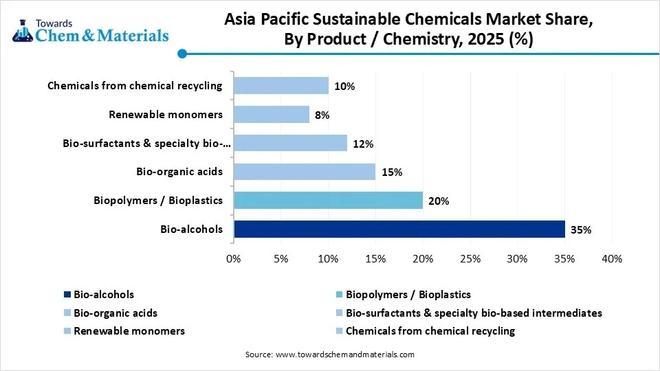 Asia Pacific Sustainable Chemicals Market Share, By Product/ Chemistry, 2025(%)
