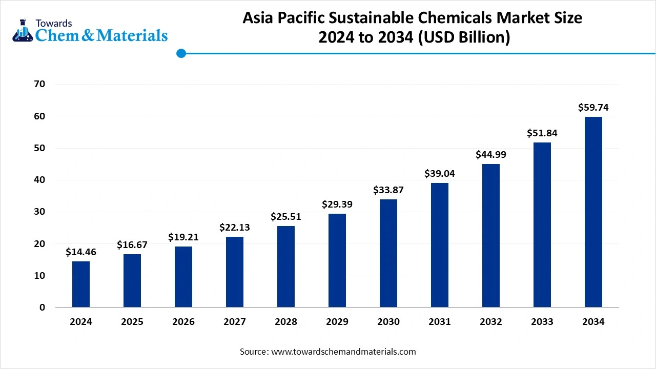 Asia Pacific Sustainable Chemicals Market Size 2024 to 2034 (USD Billion)