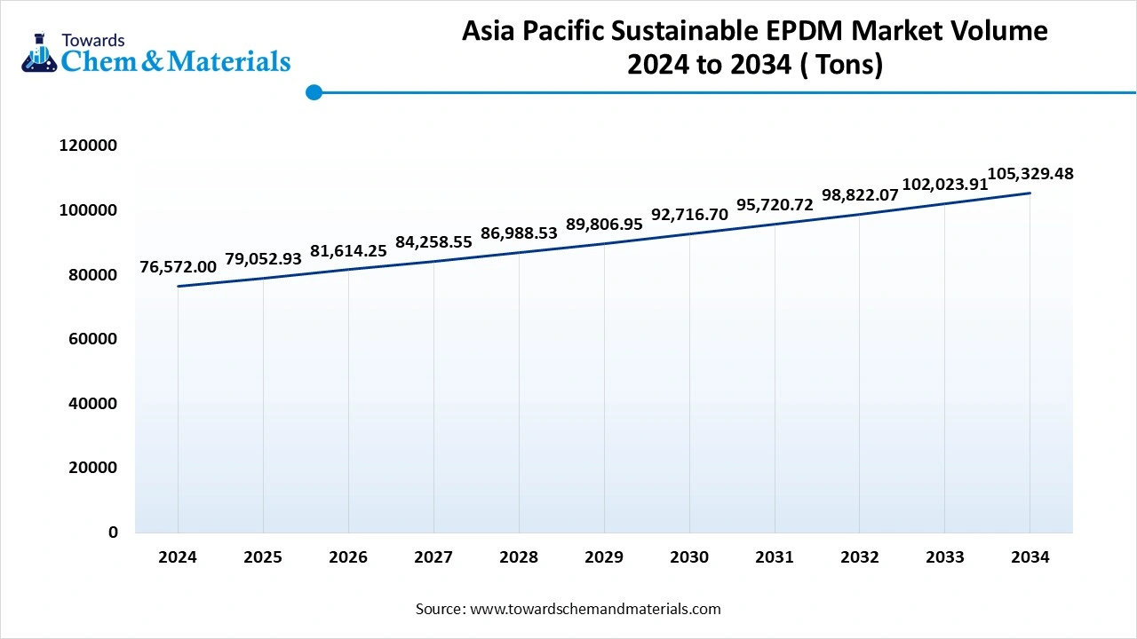Asia Pacific Sustainable EPDM Market Volume 2024 to 2034 ( Tons)