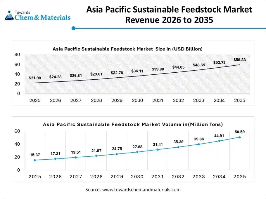Asia Pacific Sustainable Feedstock Market Revenue 2026 to 2035 Asia Pacific Sustainable Feedstock Market Revenue 2026 to 2035