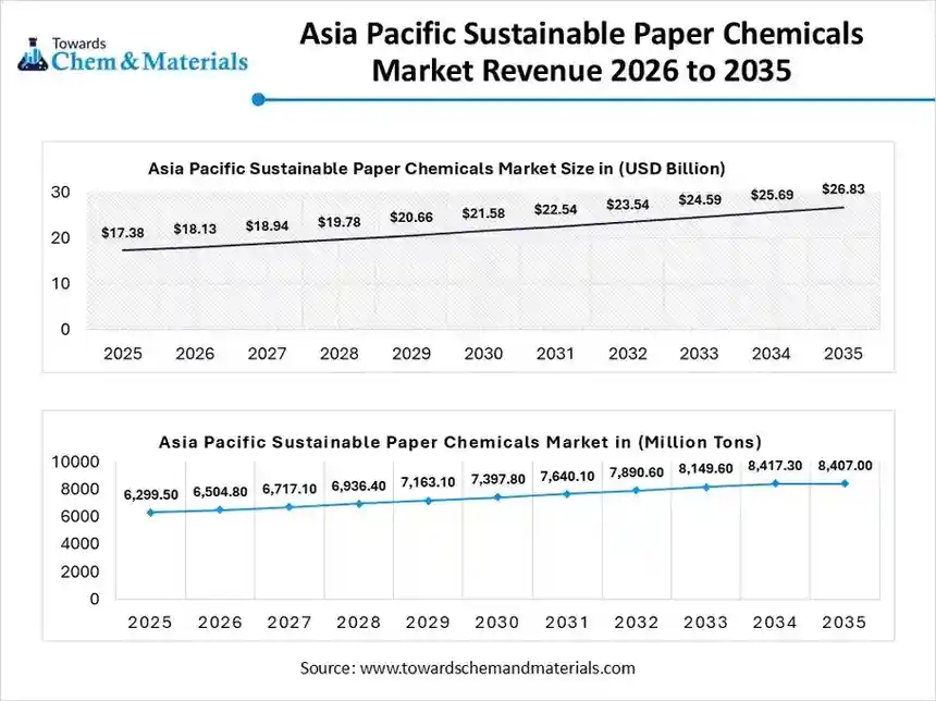 Asia Pacific Sustainable Paper Chemicals Market Revenue 2026 to 2035