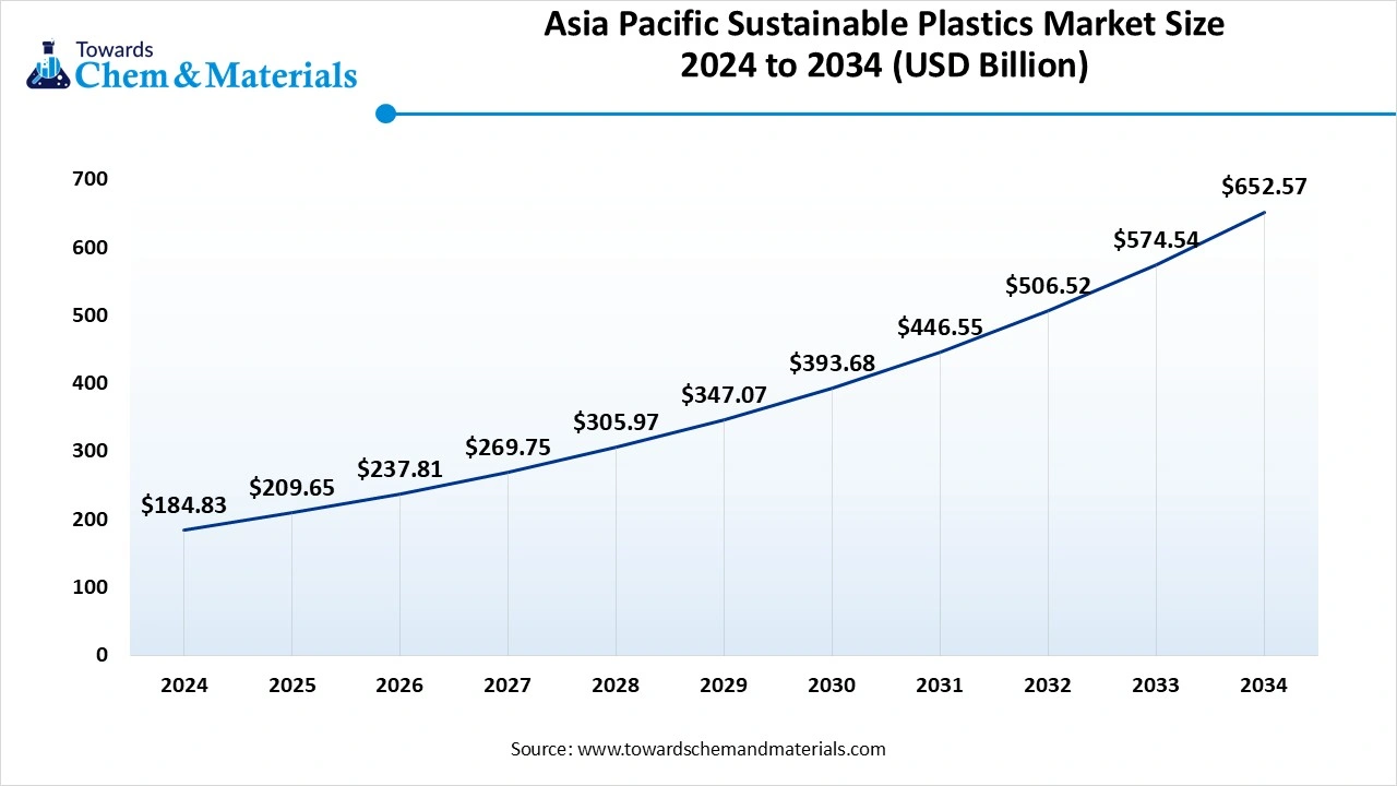 Asia Pacific Sustainable Plastics Market Size