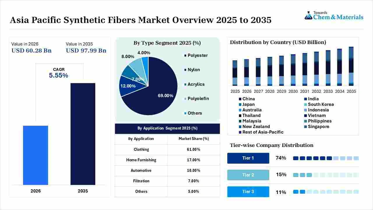Asia Pacific Synthetic Fibers Market Overview
