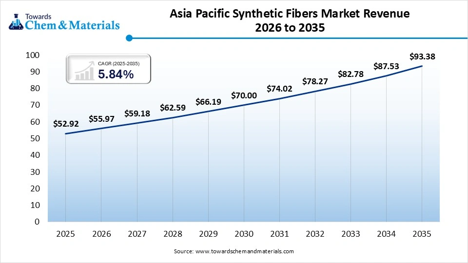 Asia Pacific Synthetic Fibers Market Revenue 2026 to 2035
