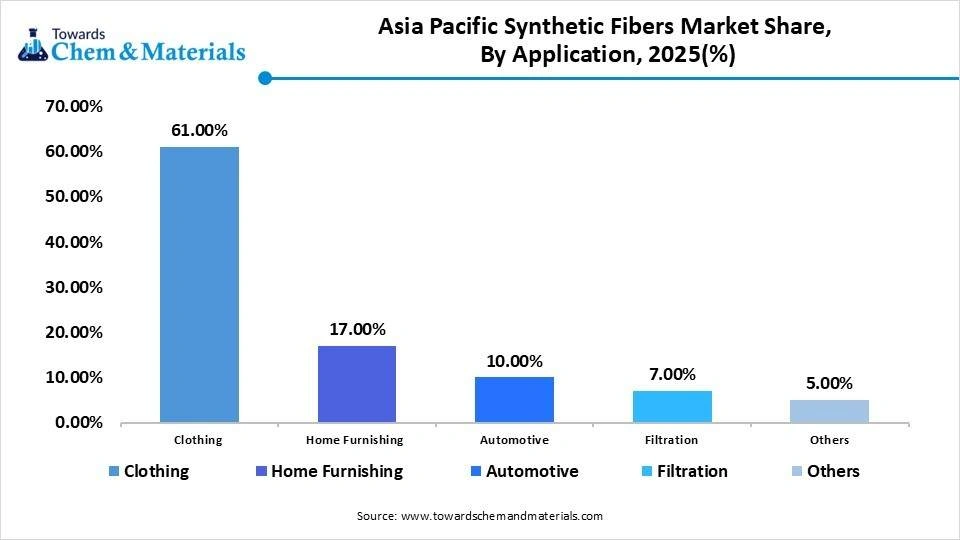 Asia Pacific Synthetic Fibers Market Share, By Application, 2025(%)