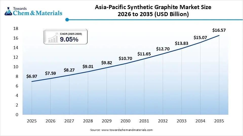 Asia-Pacific Synthetic Graphite Market Size 2026 to 2035 (USD Billion)