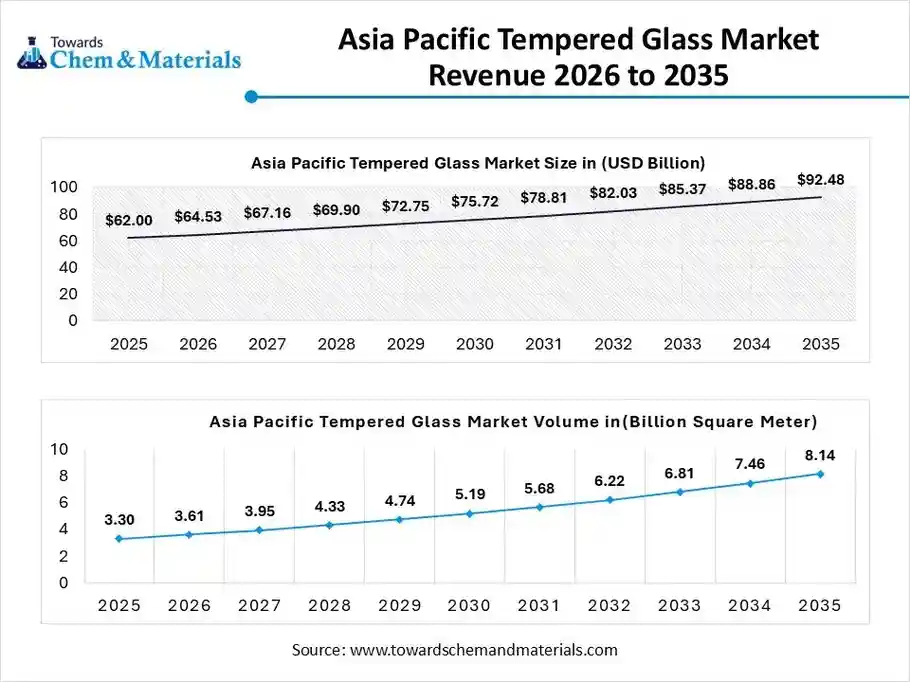 Asia Pacific Tempered Glass Market Revenue 2026 to 2035