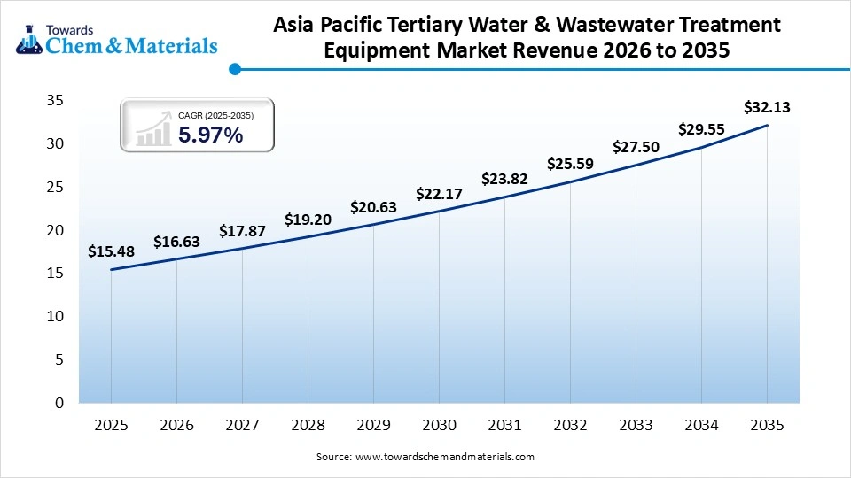 Asia Pacific Tertiary Water & Wastewater Treatment Equipment Market Revenue 2026