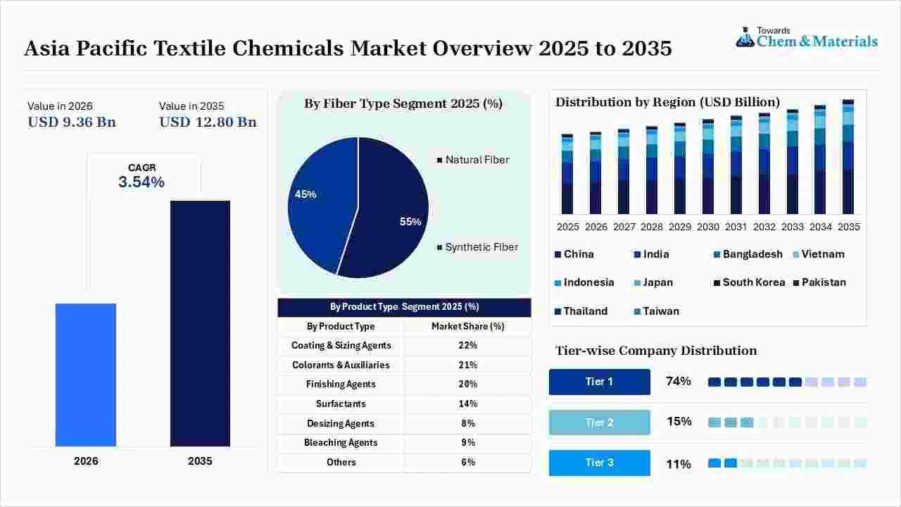 Asia Pacific Textile Chemicals Market Overview Asia Pacific Textile Chemicals Market Overview