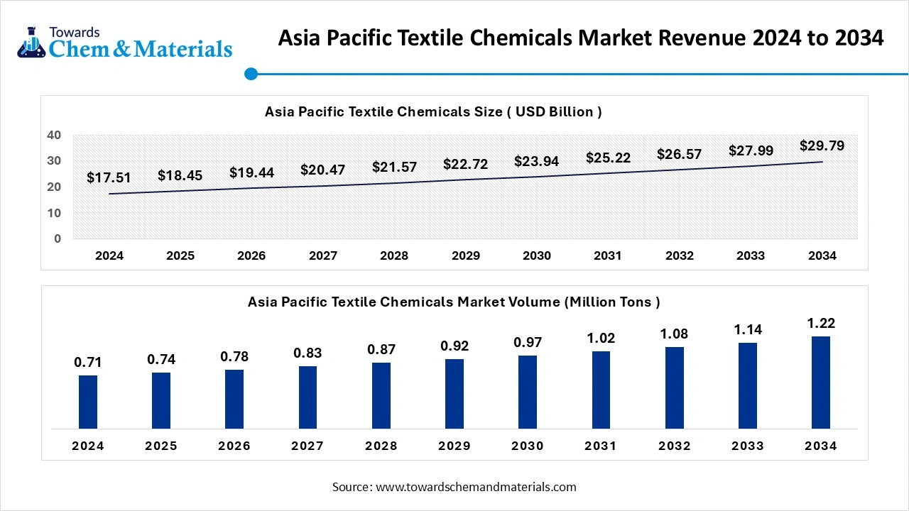  Asia Pacific Textile Chemicals Market Size 