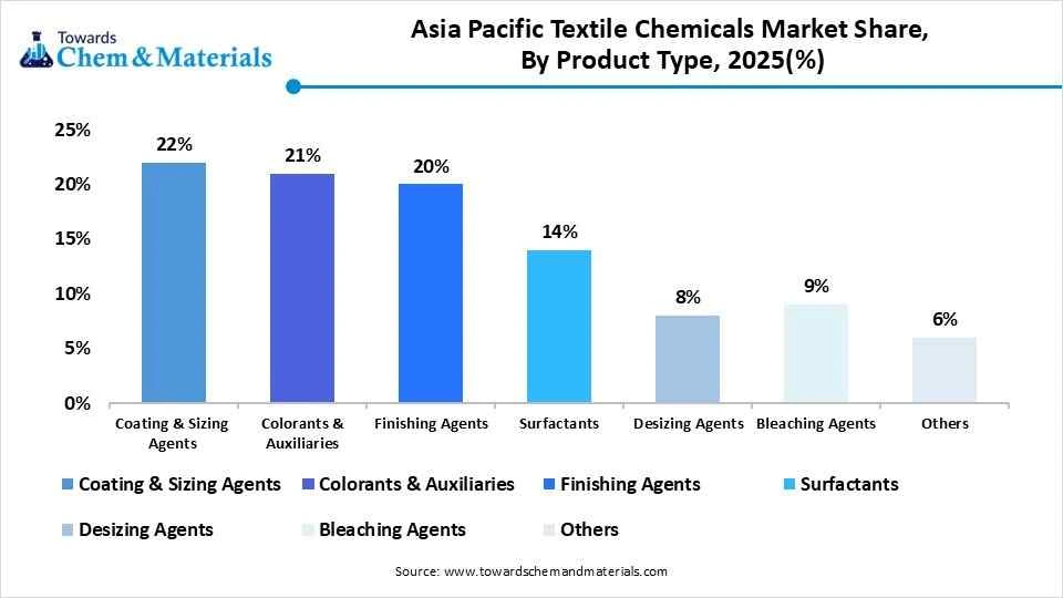 Asia Pacific Textile Chemicals Market Share, By Product Type, 2025(%) Asia Pacific Textile Chemicals Market Share, By Product Type, 2025(%)