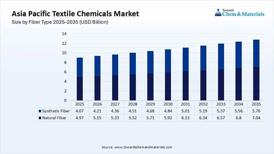 Asia Pacific Textile Chemicals Market Size by Fiber Type 2025–2035 (USD Billion) Asia Pacific Textile Chemicals Market Size by Fiber Type 2025–2035 (USD Billion)