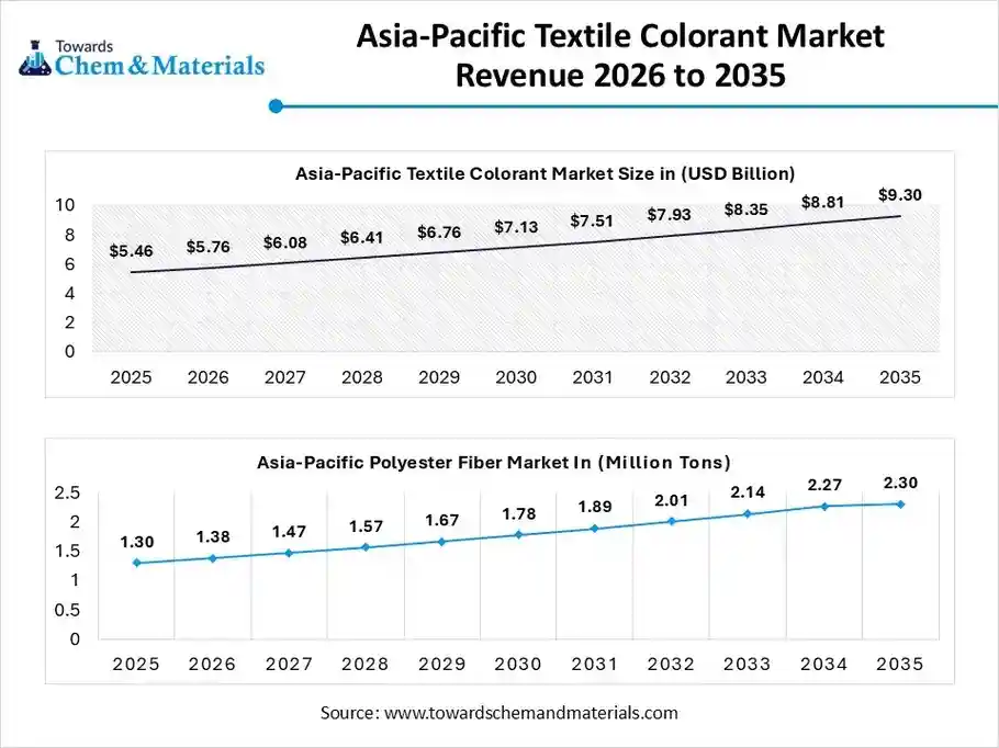 Asia-Pacific Textile Colorant Market Revenue 2026 to 2035