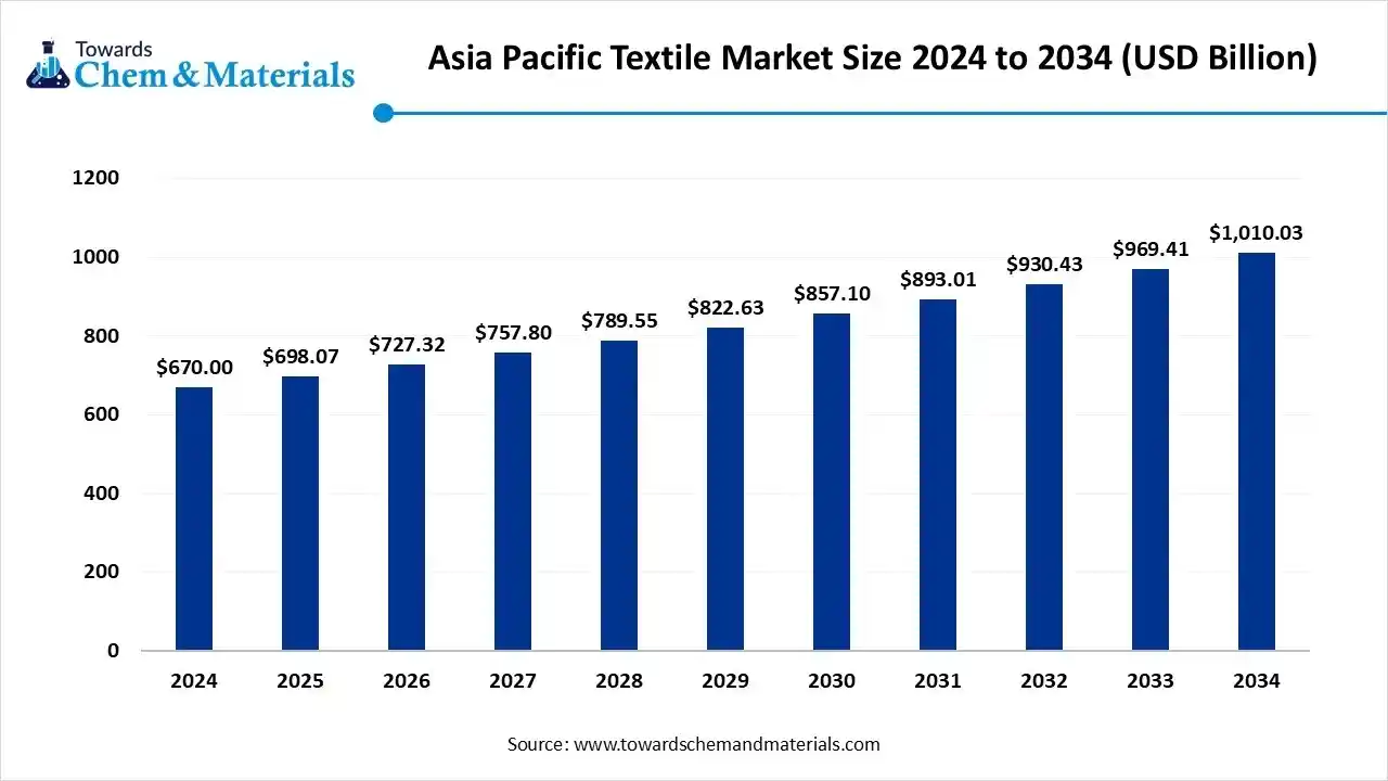 Asia Pacific Textile Market Revenue 2024 to 2034 (USD Billion) Asia Pacific Textile Market Revenue 2024 to 2034 (USD Billion)