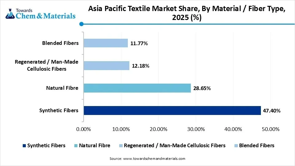 Asia Pacific Textile Market Share By Material / Fiber Type, 2025(%)