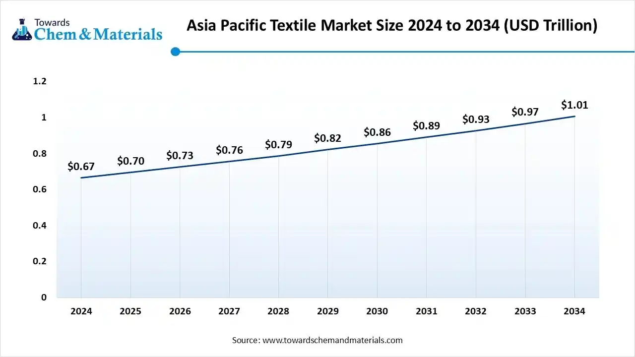 Asia Pacific Textile Market Size Asia Pacific Textile Market Size