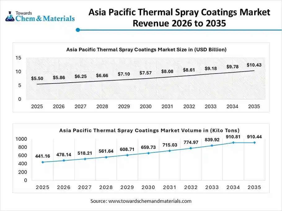 Asia Pacific Thermal Spray Coatings Market Revenue 2026 to 2035