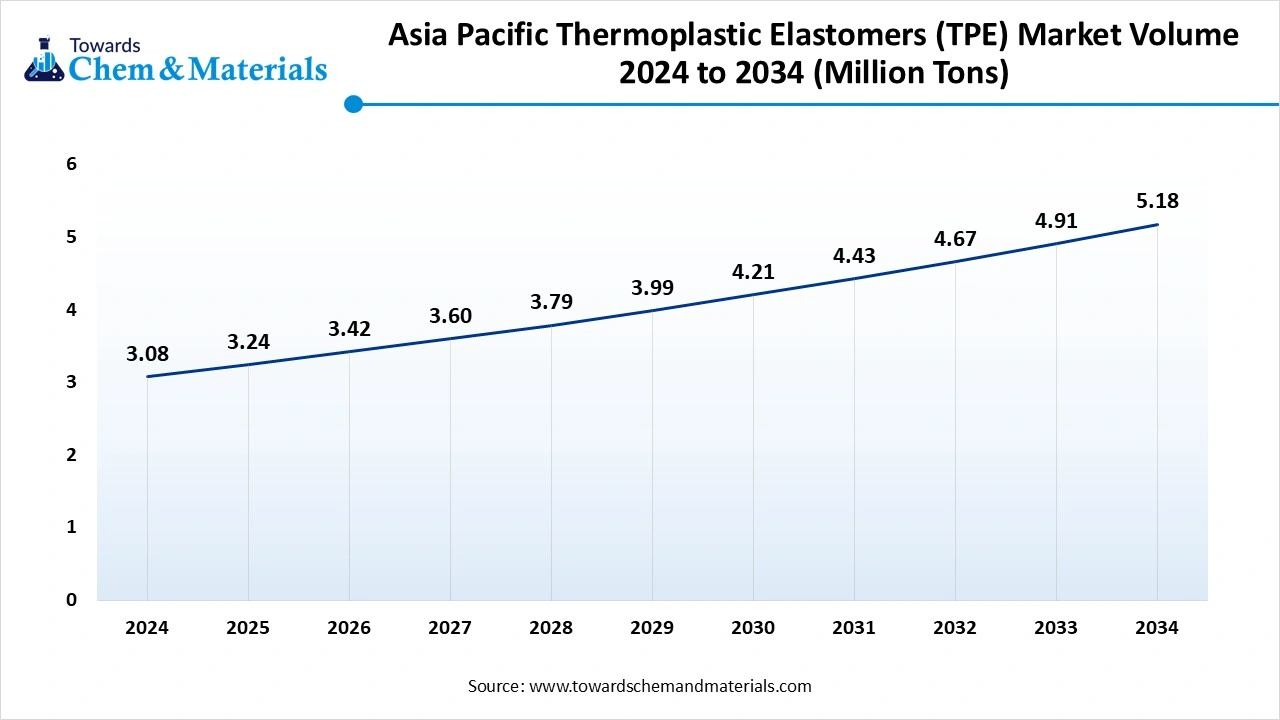 Asia Pacific Thermoplastic Elastomers (TPEs) Market