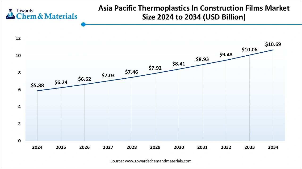 Asia Pacific Thermoplastics In Construction Films Size