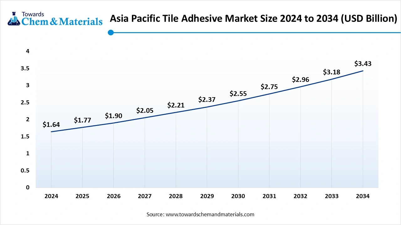 Asia Pacific Tile Adhesives Market Size