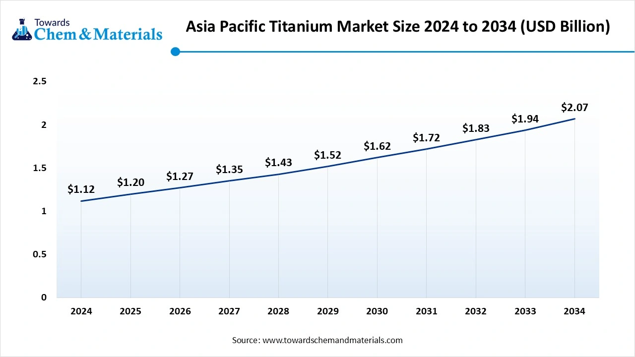 Asia Pacific Titanium Market Size