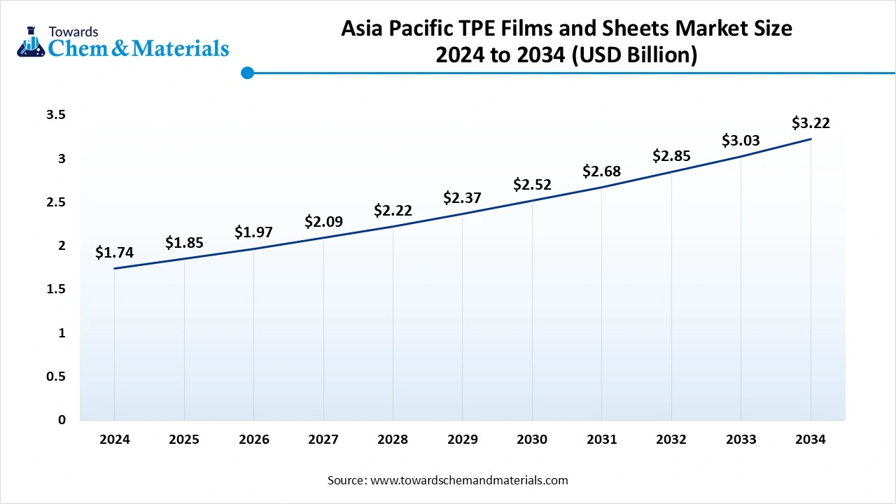 Asia Pacific TPE Films and Sheets Market Size
