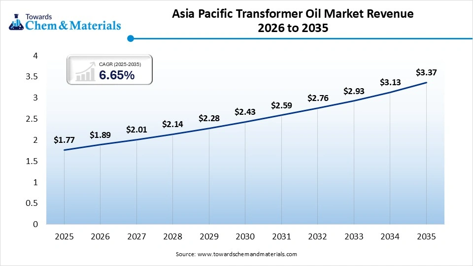  Asia Pacific Transformer Oil Market Share, By Type, 2025