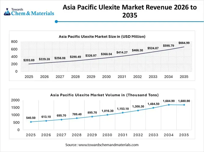 Asia Pacific Ulexite Market Revenue 2026 to 2035 Asia Pacific Ulexite Market Revenue 2026 to 2035