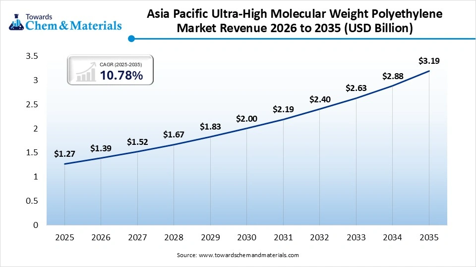 Asia Pacific Ultra-High Molecular Weight Polyethylene Market Revenue 2026 to 2035 (USD Billion)