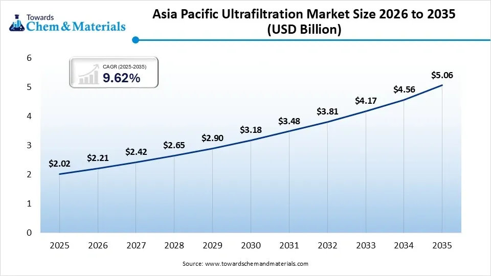 Asia Pacific Ultrafiltration Market Size 2026 to 2035  (USD Billion )