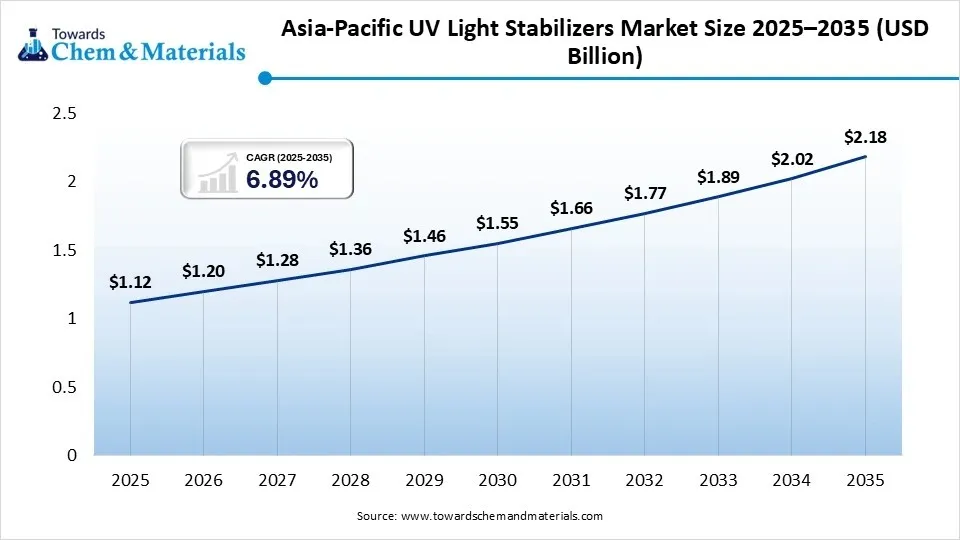 Asia-Pacific UV Light Stabilizers Market Size 2025–2035 (USD Billion) Asia-Pacific UV Light Stabilizers Market Size 2025–2035 (USD Billion)