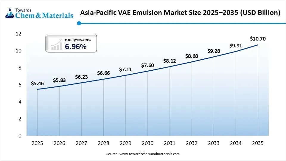 Asia-Pacific VAE Emulsion Market Size 2025–2035 (USD Billion) Asia-Pacific VAE Emulsion Market Size 2025–2035 (USD Billion)