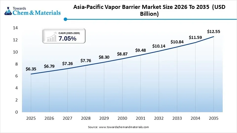 Asia-Pacific Vapor Barrier Market Size 2026 To 2035  (USD Billion)