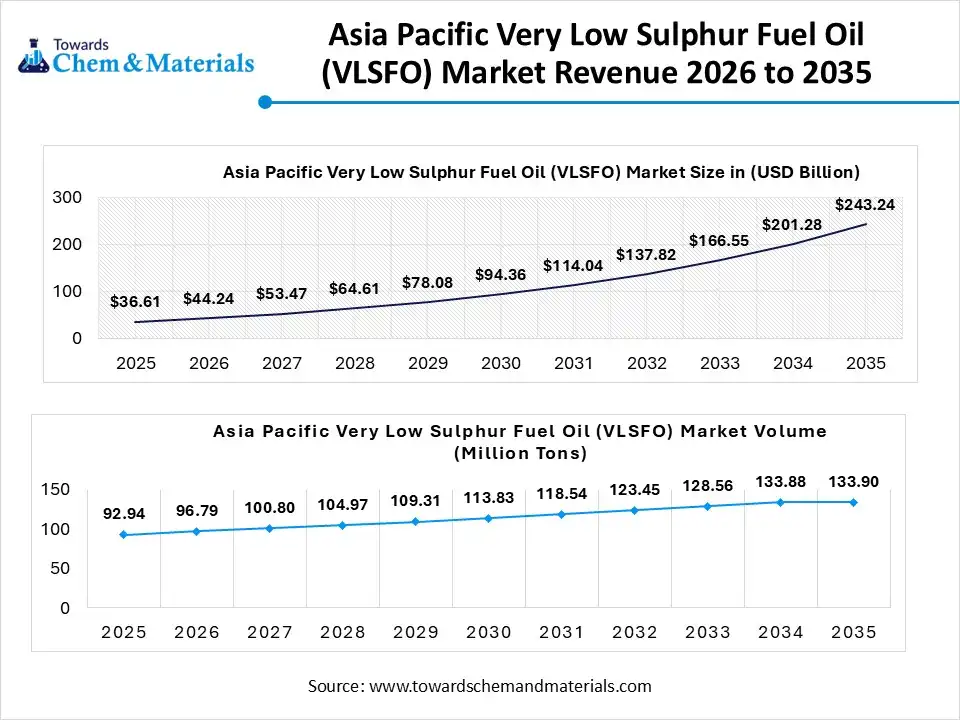 Asia Pacific Very Low Sulphur Fuel Oil (VLSFO) Market Revenue 2026 to 2035