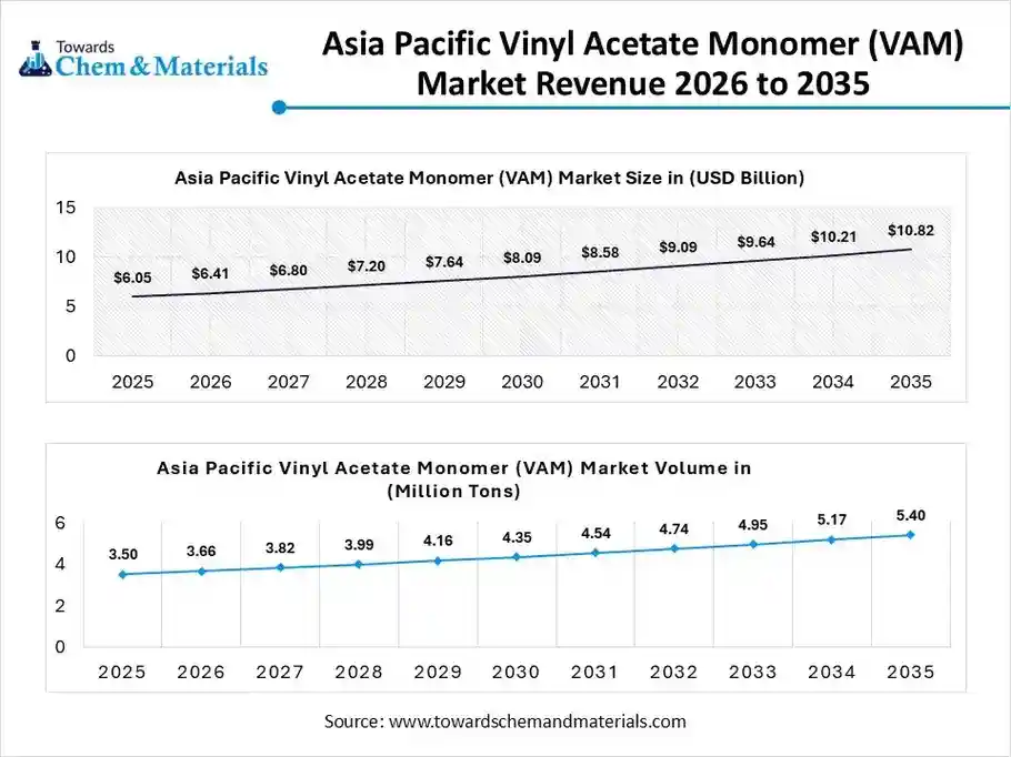 Asia Pacific Vinyl Acetate Monomer (VAM) Market Revenue 2026 to 2035