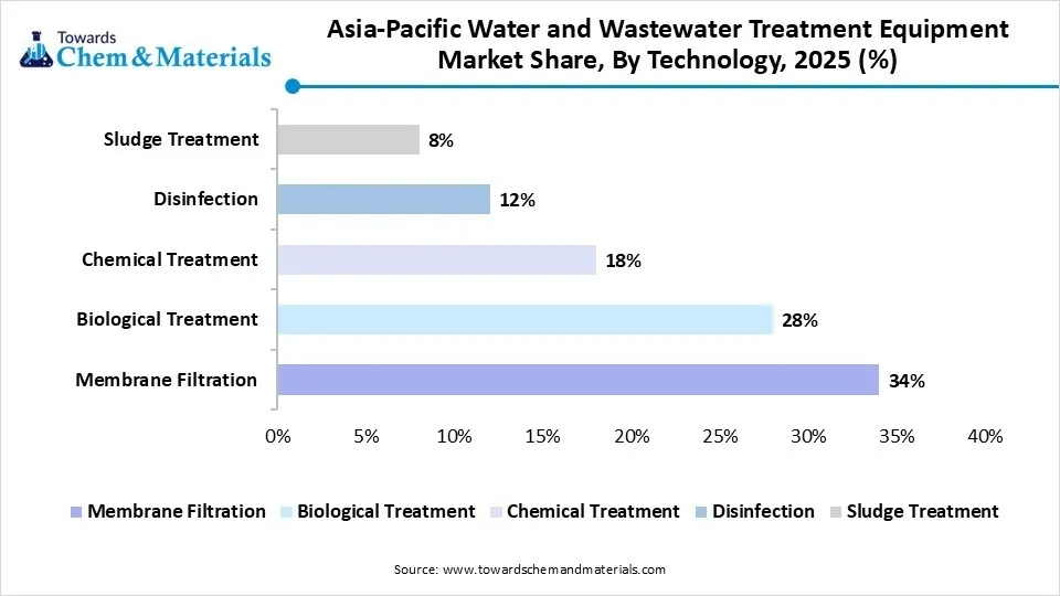 Asia-Pacific Water and Wastewater Treatment Equipment Market Share, By Technology, 2025 (%)