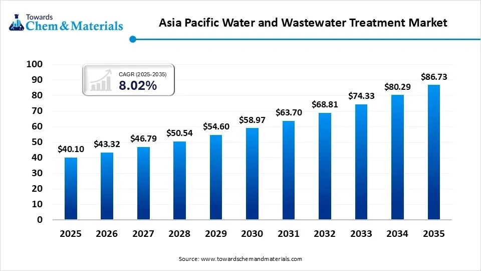 Asia Pacific Water and Wastewater Treatment Market Revenue 2026 to 2035 Asia Pacific Water and Wastewater Treatment Market Revenue 2026 to 2035