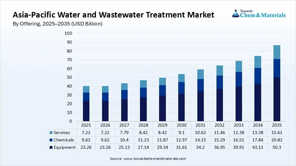 Asia-Pacific Water and Wastewater Treatment Market Size, By Offering, 2025–2035 (USD Billion)