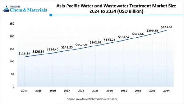Asia Pacific Water & Wastewater Treatment Market Size