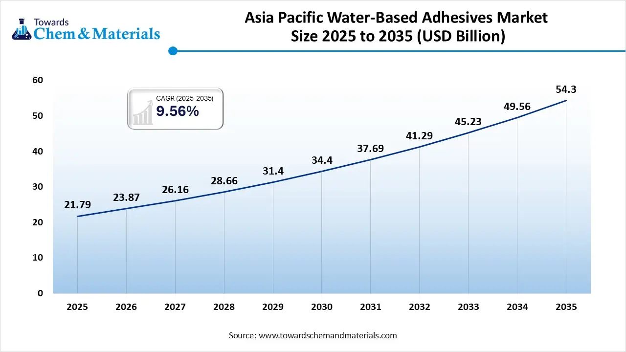 Asia Pacific Water-Based Adhesives Market Size 2025 to 2035 (USD Billion) Asia Pacific Water-Based Adhesives Market Size 2025 to 2035 (USD Billion)