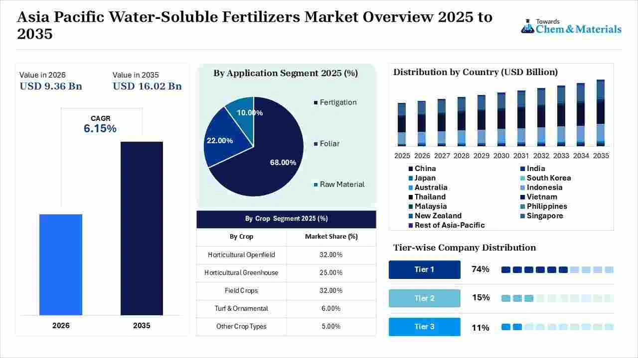 Asia Pacific Water-Soluble Fertilizers Market Overview Asia Pacific Water-Soluble Fertilizers Market Overview