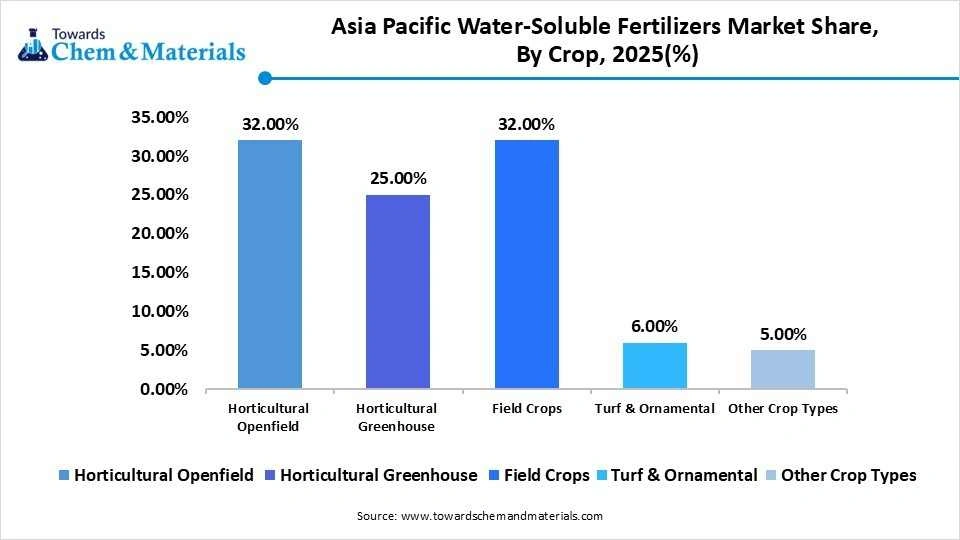 Asia Pacific Water-Soluble Fertilizers Market Share, By Crop, 2025(%) Asia Pacific Water-Soluble Fertilizers Market Share, By Crop, 2025(%)