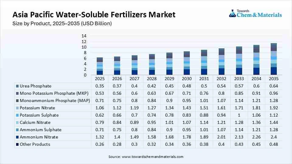 Asia Pacific Water-Soluble Fertilizers Market Size by Product, 2025–2035 (USD Billion) Asia Pacific Water-Soluble Fertilizers Market Size by Product, 2025–2035 (USD Billion)