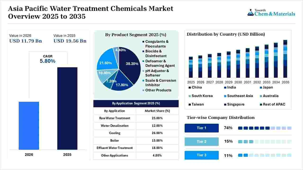 Asia Pacific Water Treatment Chemicals Market Overview Asia Pacific Water Treatment Chemicals Market Overview