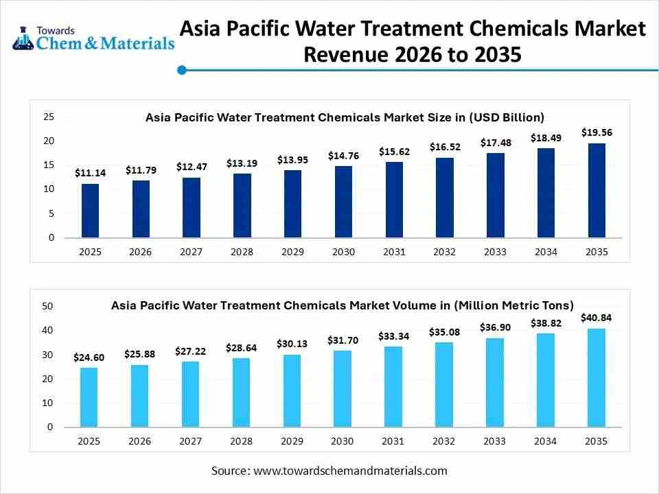 Asia Pacific Water Treatment Chemicals Market Revenue 2026 to 2035 Asia Pacific Water Treatment Chemicals Market Revenue 2026 to 2035