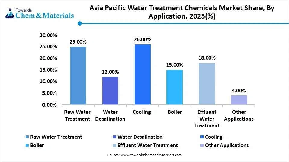 Asia Pacific Water Treatment Chemicals Market Share, By Application, 2025(%) Asia Pacific Water Treatment Chemicals Market Share, By Application, 2025(%)