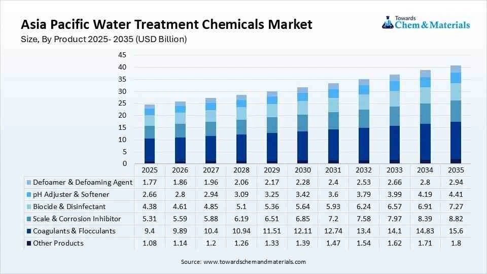 Asia Pacific Water Treatment Chemicals Market Size, By Product 2025- 2035 (USD Billion) Asia Pacific Water Treatment Chemicals Market Size, By Product 2025- 2035 (USD Billion)