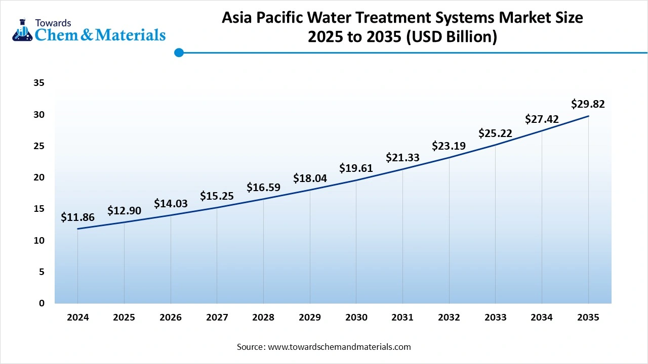 Asia Pacific Water Treatment Systems Market Size 2025 to 2035 (USD Billion)