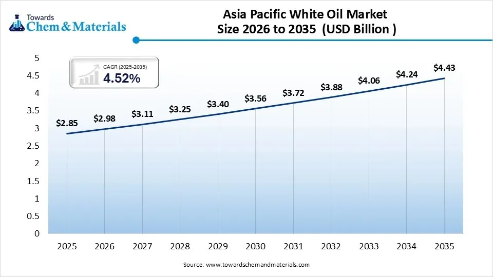 Asia Pacific White Oil Market Size 2026 to 2035  (USD Billion )