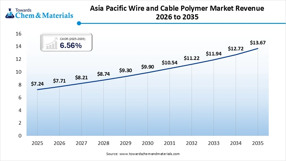 Asia Pacific Wire and Cable Polymer Market Revenue 2026 to 2035